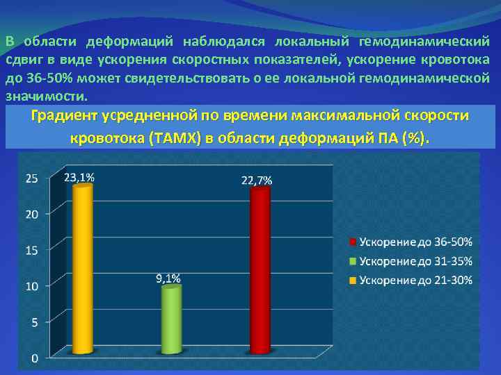 В области деформаций наблюдался локальный гемодинамический сдвиг в виде ускорения скоростных показателей, ускорение кровотока