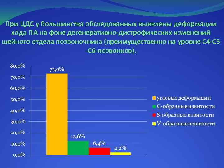 При ЦДС у большинства обследованных выявлены деформации хода ПА на фоне дегенеративно-дистрофических изменений шейного