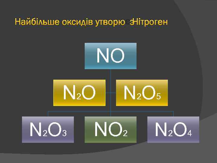 Найбільше оксидів утворює Нітроген NO N 2 O 3 N 2 O 5 NO