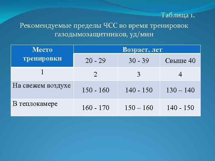  Таблица 1. Рекомендуемые пределы ЧСС во время тренировок газодымозащитников, уд/мин Место тренировки 20