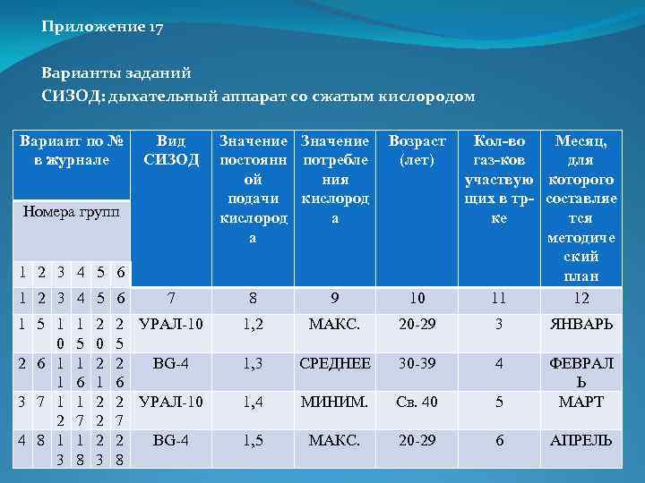 Приложение 17 Варианты заданий СИЗОД: дыхательный аппарат со сжатым кислородом Вариант по № в