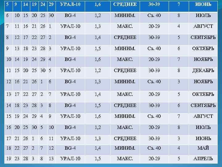 5 УРАЛ-10 1, 6 СРЕДНЕЕ 30 -39 7 ИЮНЬ 10 15 20 25 30