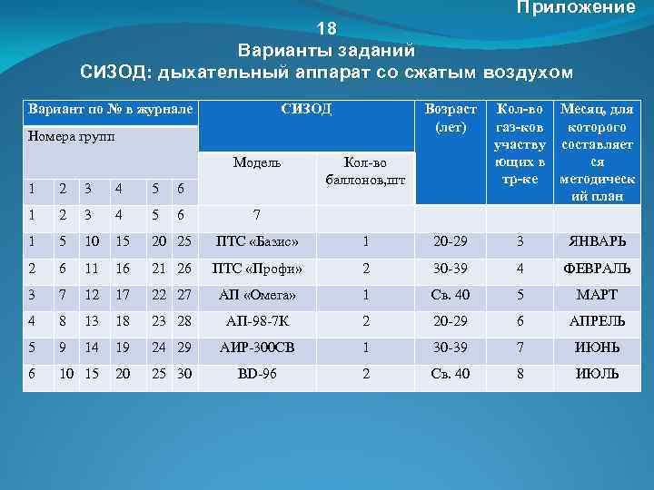 П риложение 18 Варианты заданий СИЗОД: дыхательный аппарат со сжатым воздухом Вариант по №