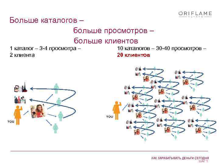 Больше каталогов – больше просмотров – больше клиентов 1 каталог – 3 -4 просмотра