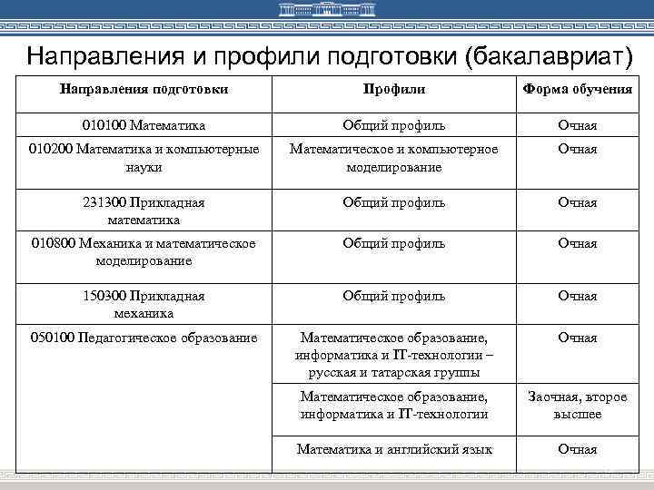 Направления и профили подготовки (бакалавриат) Направления подготовки Профили Форма обучения 010100 Математика Общий профиль