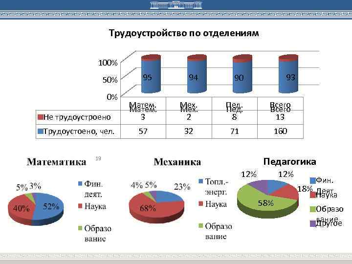 Трудоустройство по отделениям 100% 94 90 Не трудоустроено Матем. 3 Мех. 2 Пед. 8