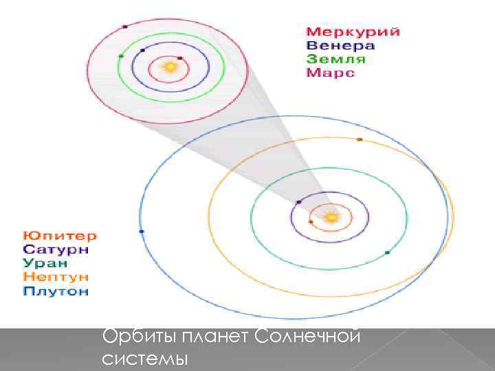 Орбиты планет Солнечной системы 