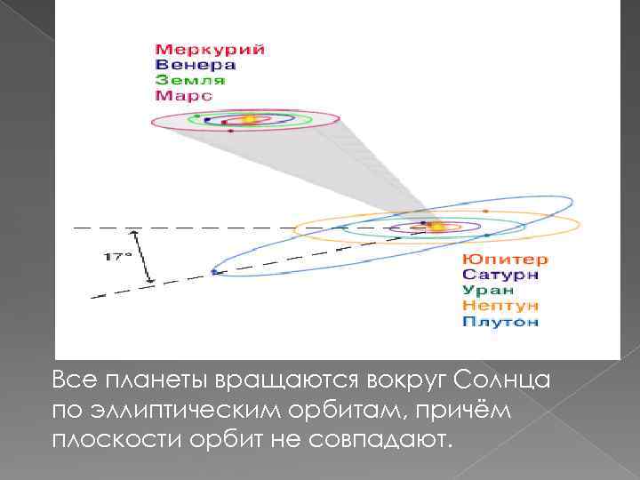 Все планеты вращаются вокруг Солнца по эллиптическим орбитам, причём плоскости орбит не совпадают. 