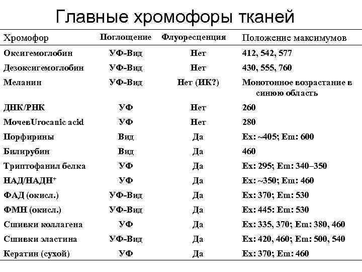 Главные хромофоры тканей Хромофор Поглощение Флуоресценция Положение максимумов Оксигемоглобин УФ-Вид Нет 412, 542, 577