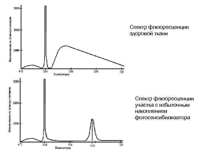 Спектр флюоресценции здоровой ткани Спектр флюоресценции участка с избыточным накоплением фотосенсибилизатора 