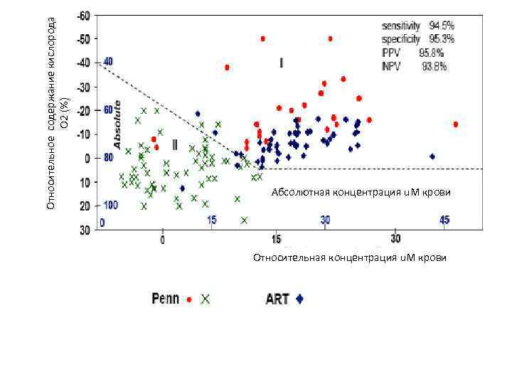 Относительное содержание кислорода О 2 (%) Абсолютная концентрация u. M крови Относительная концентрация u.