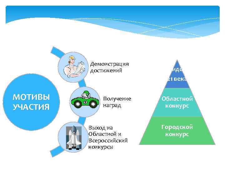 Демонстрация достижений МОТИВЫ УЧАСТИЯ Получение наград Выход на Областной и Всероссийский конкурсы Лидер 21