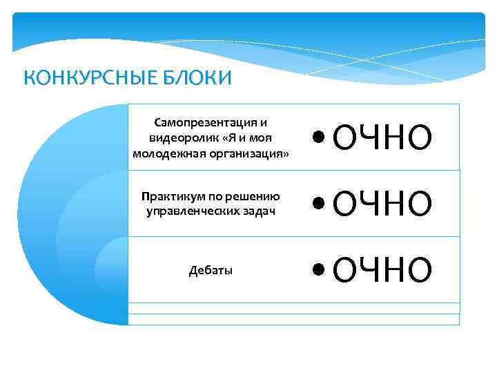 КОНКУРСНЫЕ БЛОКИ Самопрезентация и видеоролик «Я и моя молодежная организация» • ОЧНО Практикум по