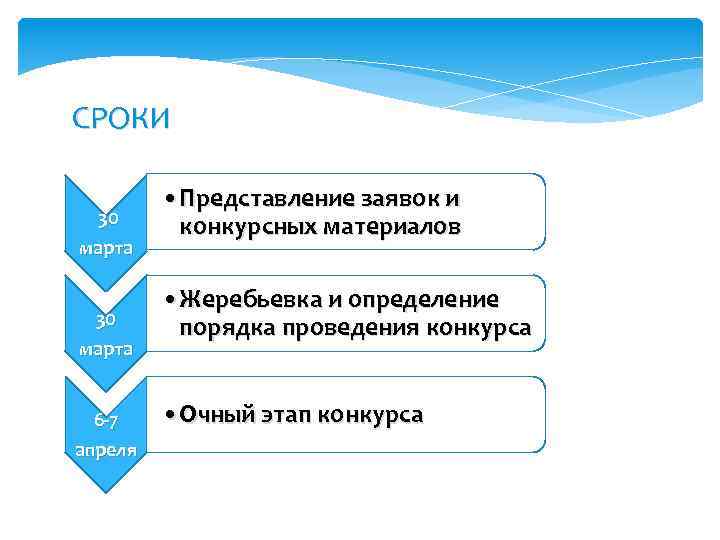 СРОКИ 30 марта 6 -7 апреля • Представление заявок и конкурсных материалов • Жеребьевка