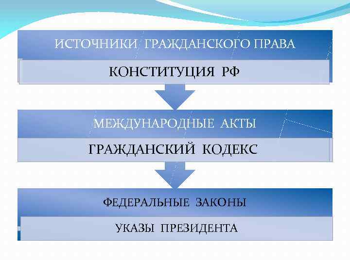 ИСТОЧНИКИ ГРАЖДАНСКОГО ПРАВА КОНСТИТУЦИЯ РФ МЕЖДУНАРОДНЫЕ АКТЫ ГРАЖДАНСКИЙ КОДЕКС ФЕДЕРАЛЬНЫЕ ЗАКОНЫ УКАЗЫ ПРЕЗИДЕНТА 