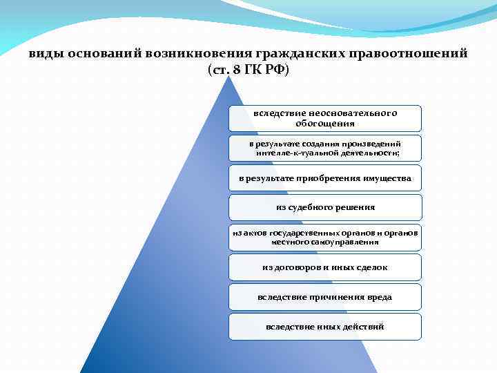 Схема основания возникновения гражданских прав и обязанностей