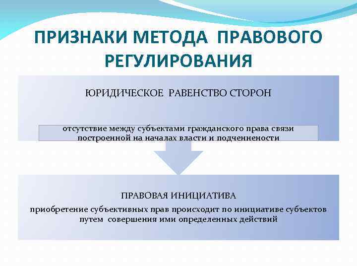 Равенство сторон в праве означает. Признаки метода правового регулирования. Метод гражданско-правового регулирования. Гражданское право метод регулирования. Методы гражданского правового регулирования.