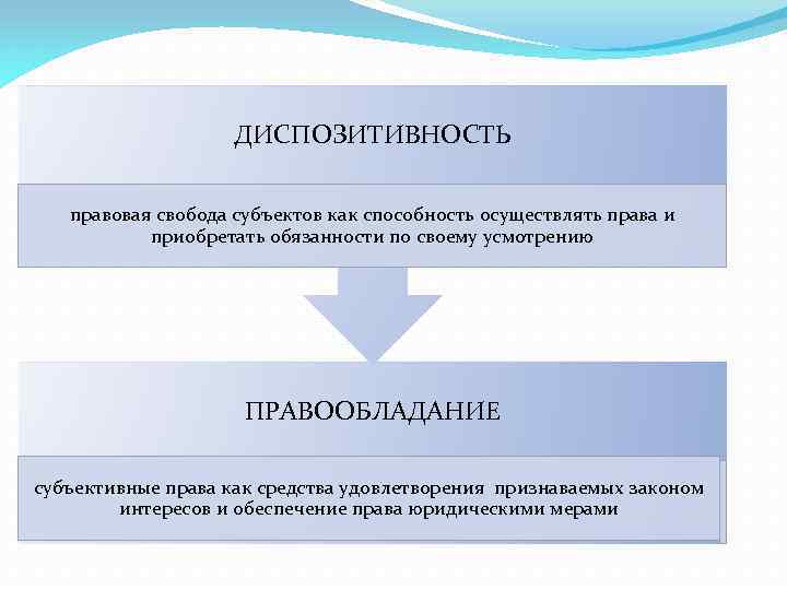 ДИСПОЗИТИВНОСТЬ правовая свобода субъектов как способность осуществлять права и приобретать обязанности по своему усмотрению