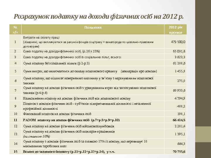 Розрахунок податку на доходи фізичних осіб на 2012 р. Показник № п/п 2012 рік