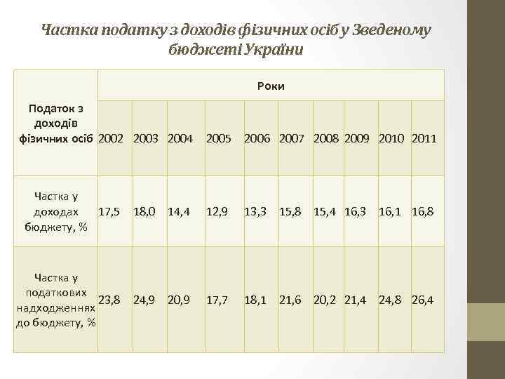 Частка податку з доходів фізичних осіб у Зведеному бюджеті України Роки Податок з доходів
