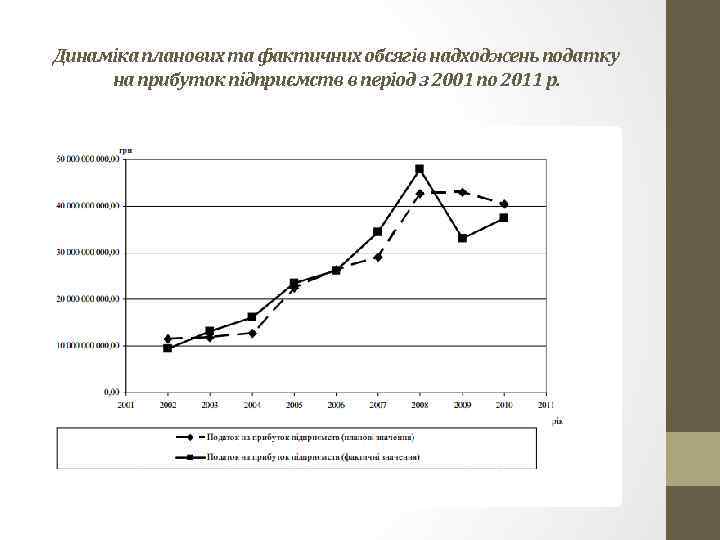 Динаміка планових та фактичних обсягів надходжень податку на прибуток підприємств в період з 2001