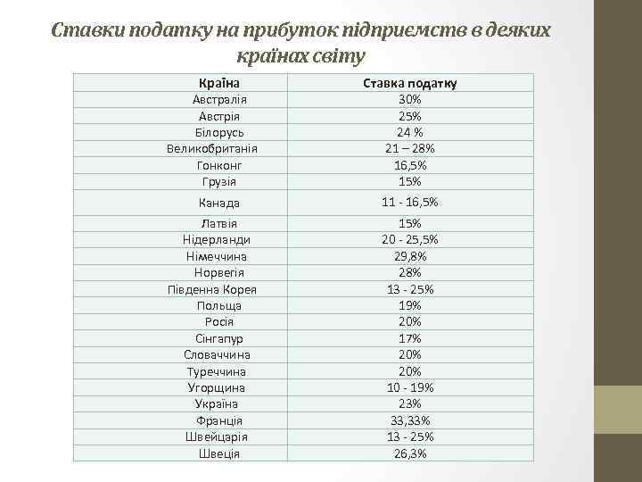 Ставки податку на прибуток підприємств в деяких країнах світу Країна Ставка податку Канада 11