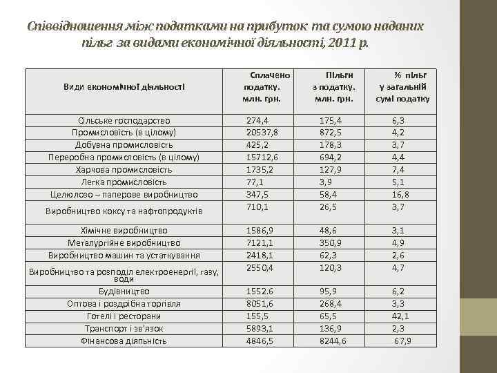 Співвідношення між податками на прибуток та сумою наданих пільг за видами економічної діяльності, 2011