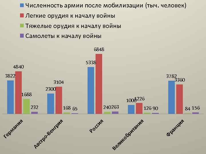 Численность армии после мобилизации (тыч. человек) Легкие орудия к началу войны Тяжелые орудия к