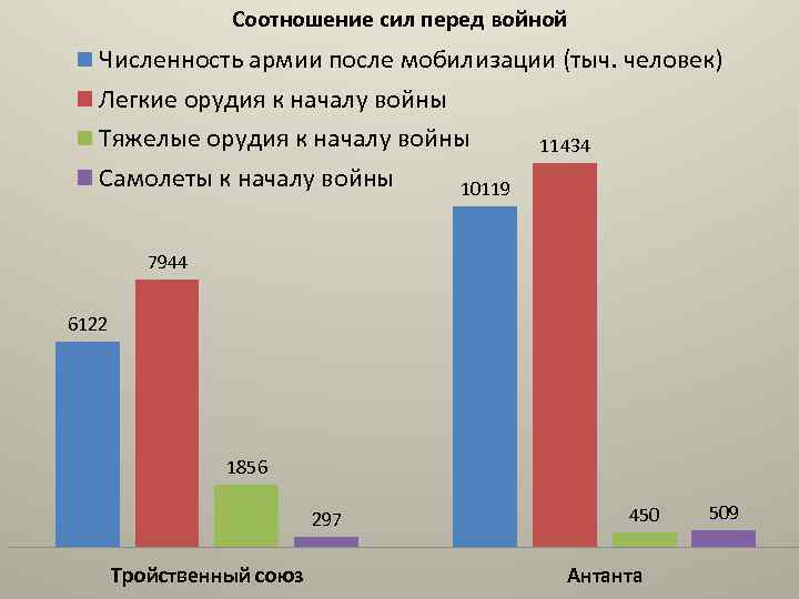 Соотношение сил перед войной Численность армии после мобилизации (тыч. человек) Легкие орудия к началу