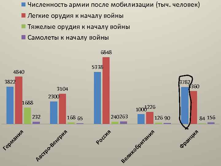 Численность армии после мобилизации (тыч. человек) Легкие орудия к началу войны Тяжелые орудия к