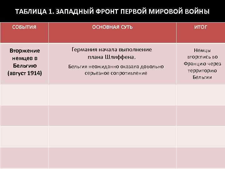 Таблица мировых войн. Восточный фронт первой мировой войны таблица 10 класс. Западный и Восточный фронт первой мировой войны таблица. События на Западном фронте первой мировой войны. Западный фронт первой мировой войны таблица.