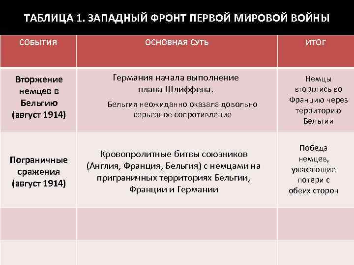 Восточный фронт первой мировой таблица. 1 Мировая война основные события на Западном фронте. Основные события первой мировой войны 1914 1918 гг таблица. Основные сражения Западного фронта первой мировой. Западный фронт 1914 таблица.