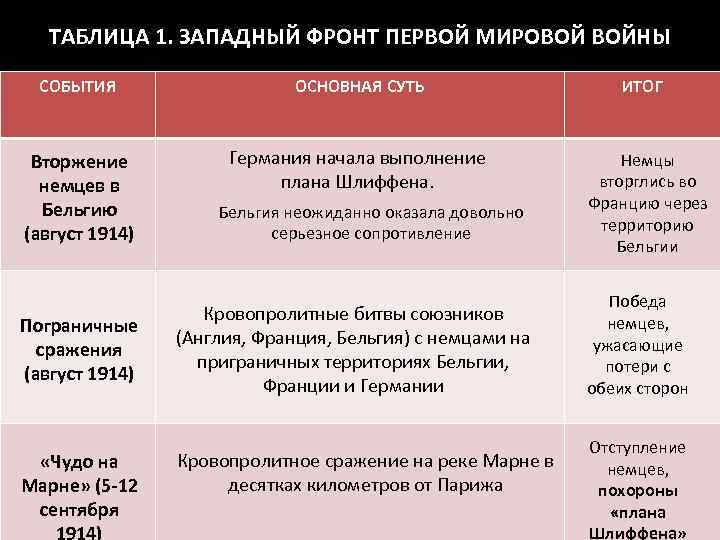ТАБЛИЦА 1. ЗАПАДНЫЙ ФРОНТ ПЕРВОЙ МИРОВОЙ ВОЙНЫ СОБЫТИЯ ОСНОВНАЯ СУТЬ Вторжение немцев в Бельгию
