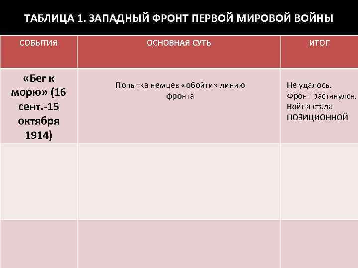 ТАБЛИЦА 1. ЗАПАДНЫЙ ФРОНТ ПЕРВОЙ МИРОВОЙ ВОЙНЫ СОБЫТИЯ «Бег к морю» (16 сент. -15