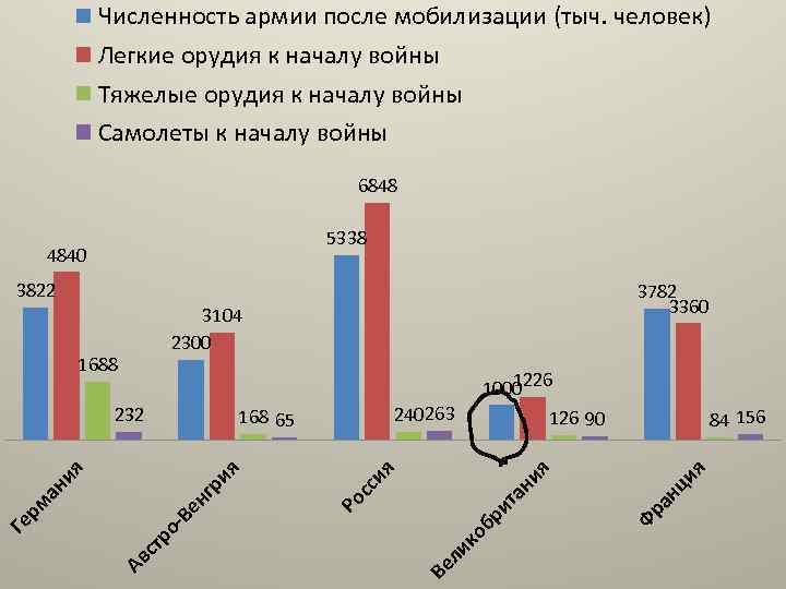 Численность армии после мобилизации (тыч. человек) Легкие орудия к началу войны Тяжелые орудия к