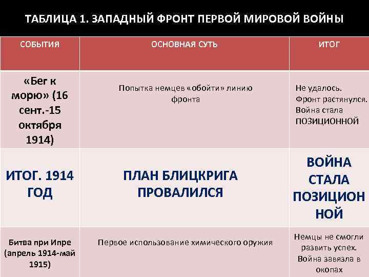 ТАБЛИЦА 1. ЗАПАДНЫЙ ФРОНТ ПЕРВОЙ МИРОВОЙ ВОЙНЫ СОБЫТИЯ «Бег к морю» (16 сент. -15