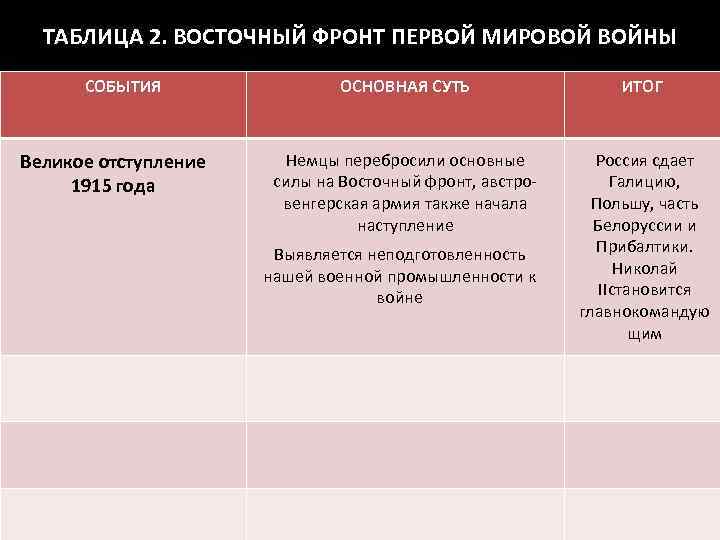 Ключевые события восточном фронте. Восточный фронт 1915 таблица. Западный и Восточный фронт 1915 год таблица. События на Восточном фронте первой мировой войны. 1915 Год Восточный фронт таблица.