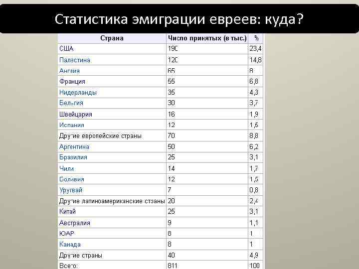 Статистика эмиграции евреев: куда? 