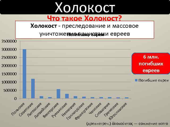 Холокост Что такое Холокост? Холокост - преследование и массовое уничтожение нацистами евреев Погибшие евреи