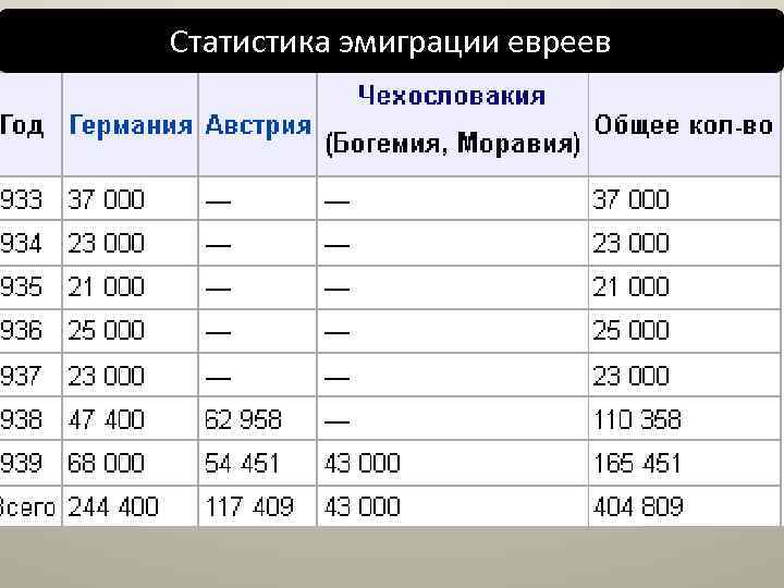 Статистика эмиграции евреев Нюрнбергские расовые законы Принудительная эмиграция евреев История решения еврейского вопроса в