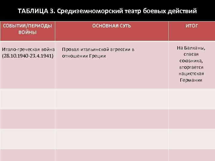 ТАБЛИЦА 3. Средиземноморский театр боевых действий СОБЫТИЯ/ПЕРИОДЫ ВОЙНЫ Итало-греческая война (28. 10. 1940 -23.