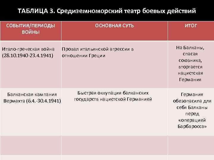 ТАБЛИЦА 3. Средиземноморский театр боевых действий СОБЫТИЯ/ПЕРИОДЫ ВОЙНЫ ОСНОВНАЯ СУТЬ Итало-греческая война (28. 10.
