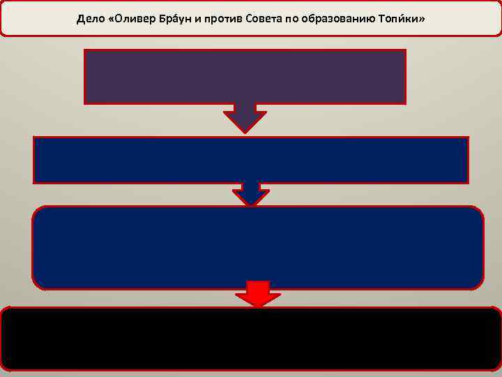Дело «Оливер Бра ун и против Совета по образованию Топи ки» 