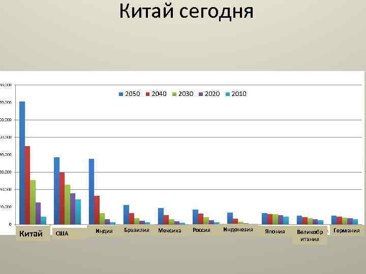 Китай сегодня Китай США Индия Бразилия Мексика Россия Индонезия Япония Великобр итания Германия 