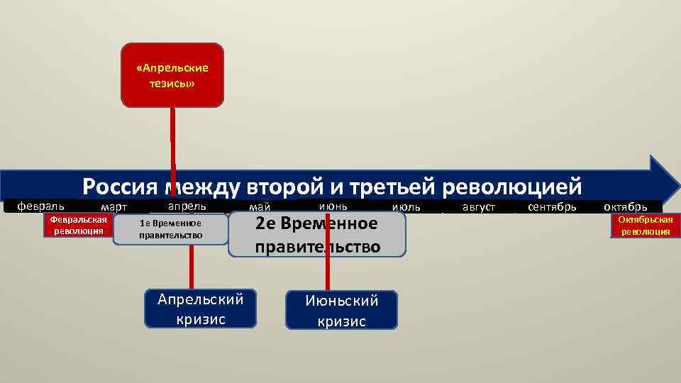  «Апрельские тезисы» февраль Россия между второй и третьей революцией март Февральская революция апрель