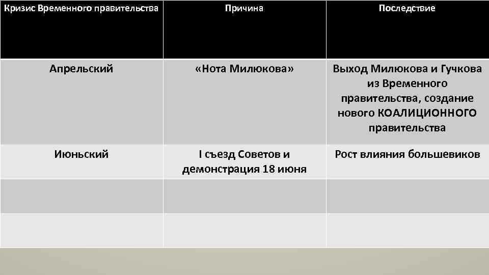 Кризис Временного правительства Причина Последствие Апрельский «Нота Милюкова» Выход Милюкова и Гучкова из Временного