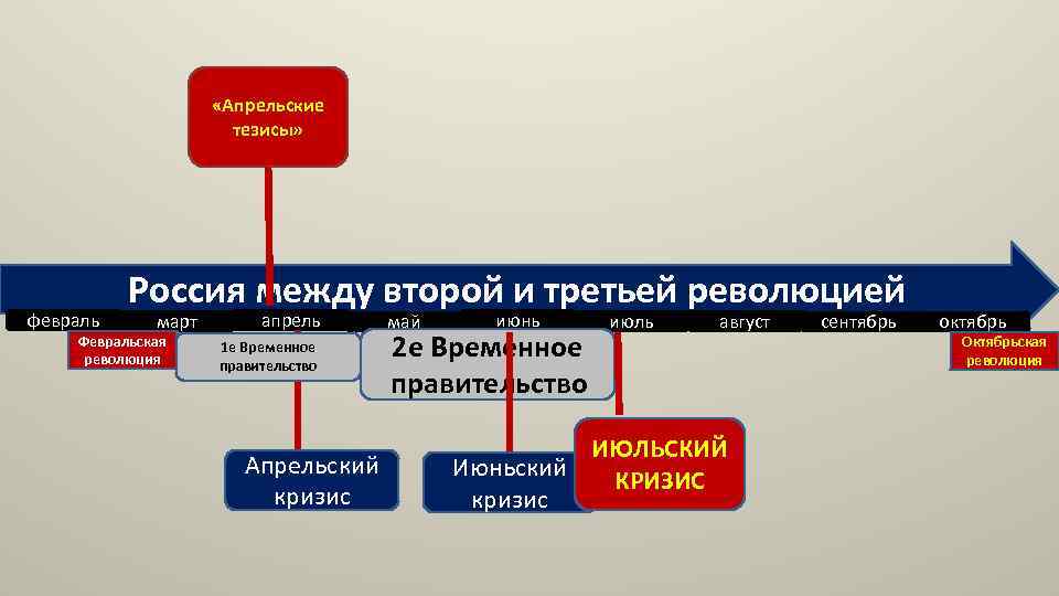 Между революция. Тезисы апрельского кризиса. Тезисы Февральской революции. Россия между двумя революциями март-октябрь 1917. Россия между 2 революциями кратко.