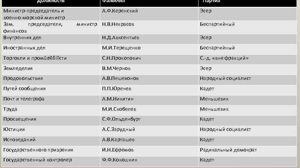 Должность Министр-председатель и военно-морской министр Зам. председателя, финансов Внутренних дел Фамилия А. Ф. Керенский