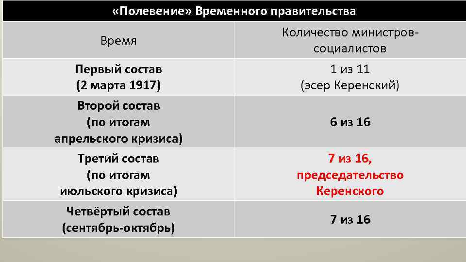  «Полевение» Временного правительства Время Первый состав (2 марта 1917) Второй состав (по итогам