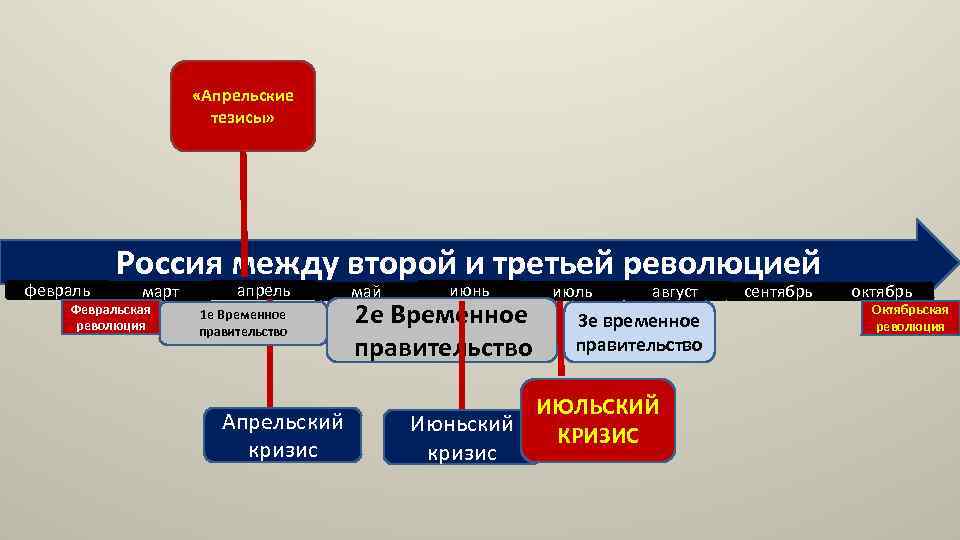  «Апрельские тезисы» февраль Россия между второй и третьей революцией март Февральская революция апрель